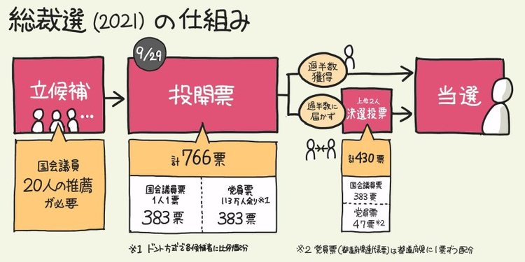 【党員・党友調査】自民総裁選　石破氏が25％で1位、高市氏が22％で2位  ★10