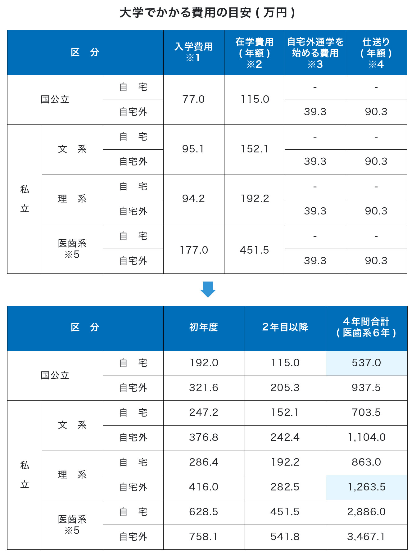 私立大6割が定員割れ、大都市圏も厳しさ ★4